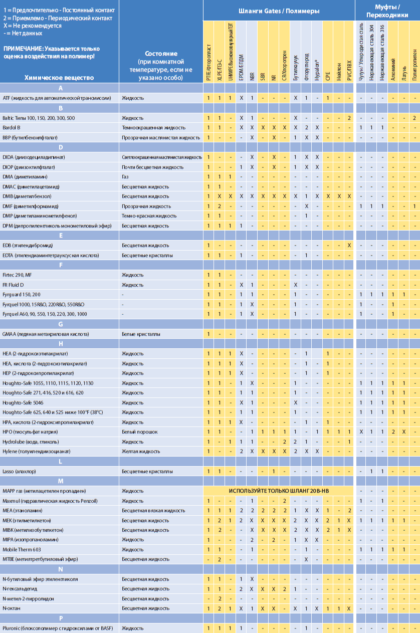 Химическая совместимость Gates