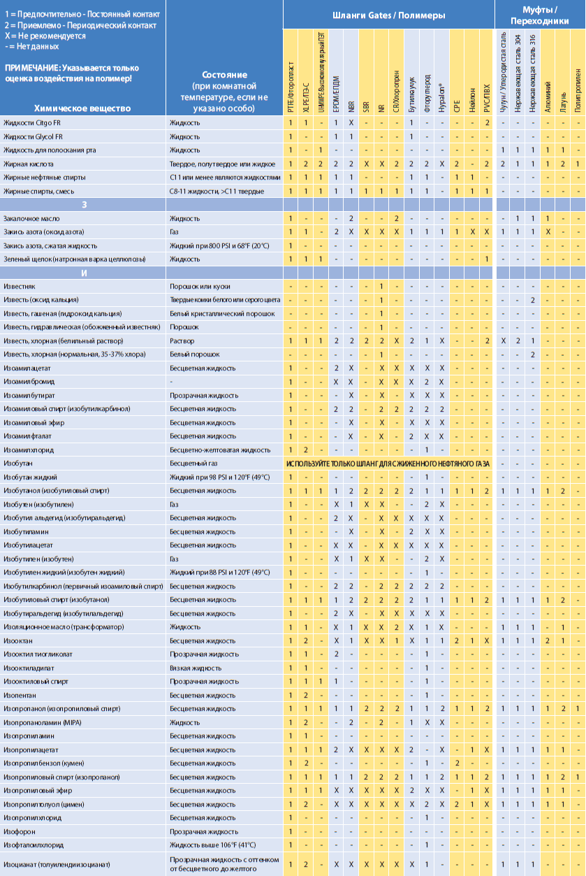 Химическая совместимость Gates