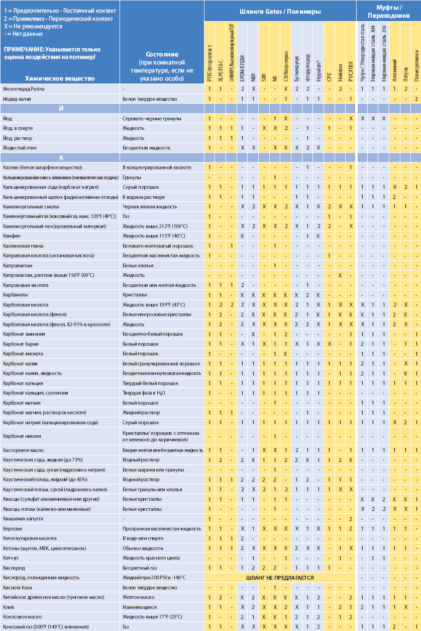 Химическая совместимость Gates