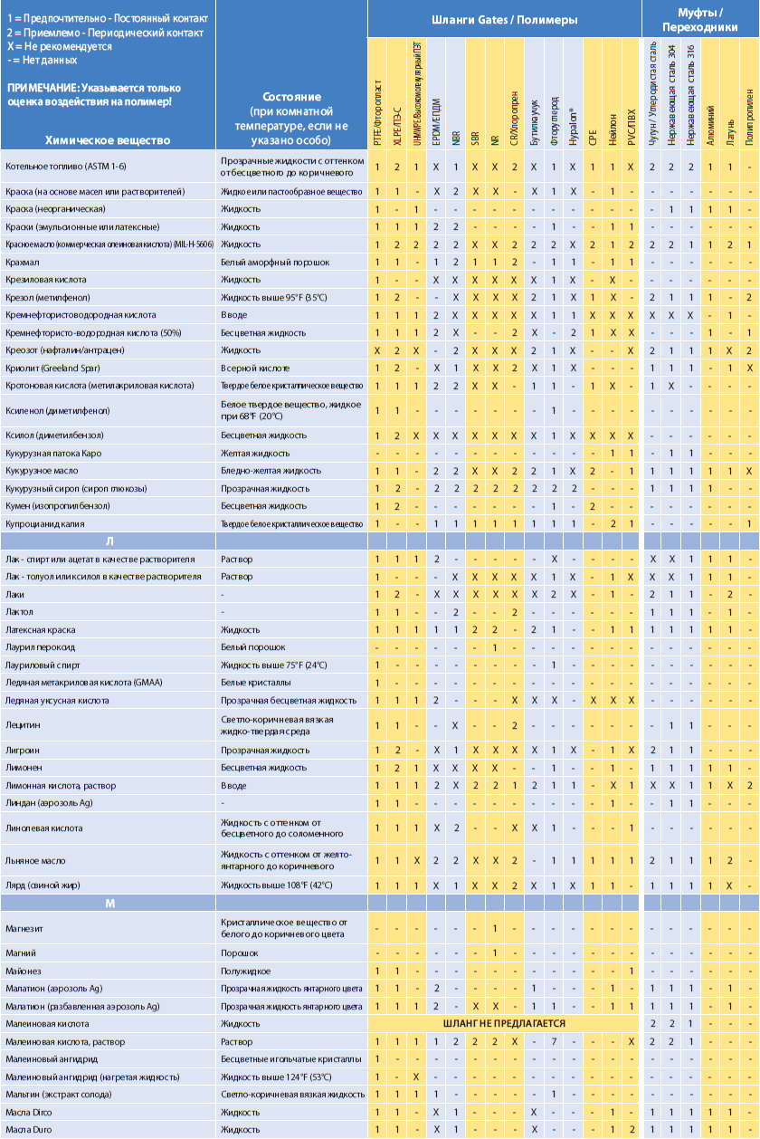 Химическая совместимость Gates