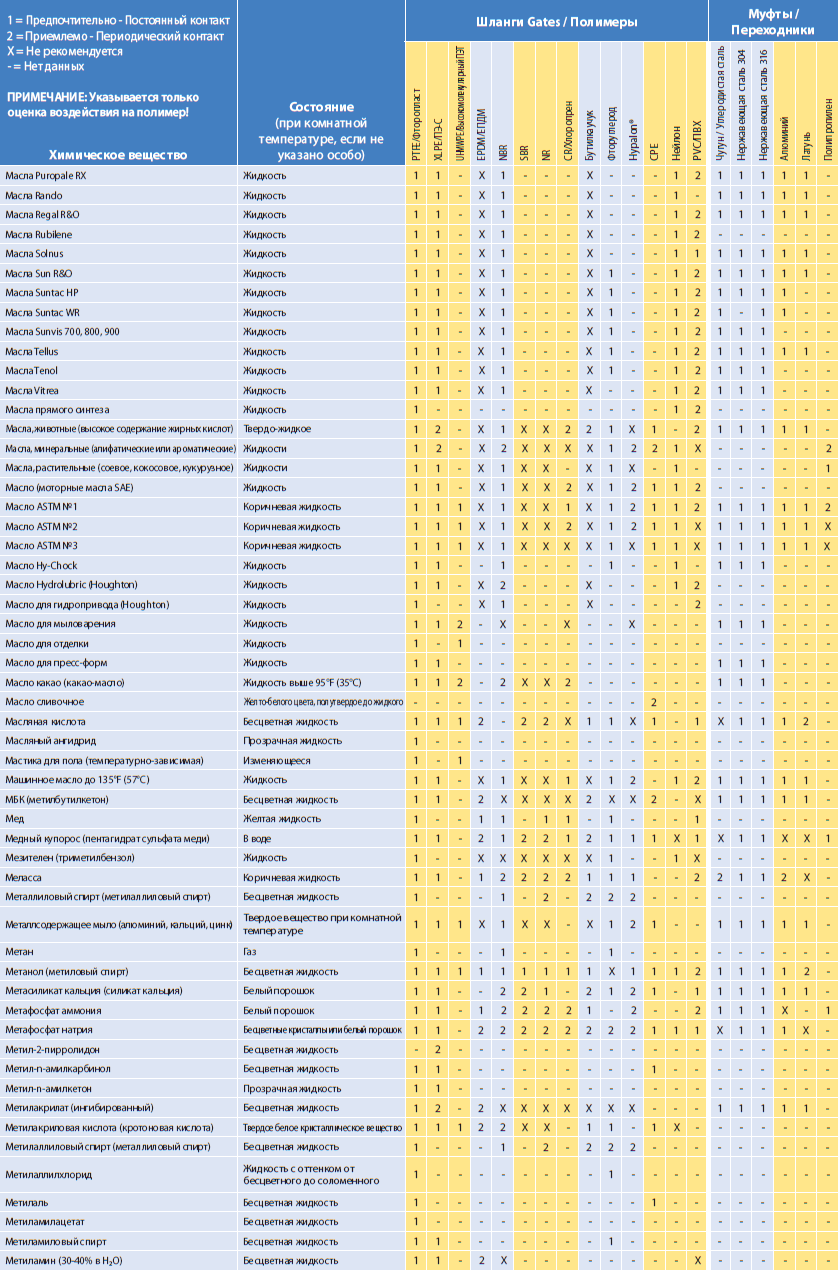 Химическая совместимость Gates