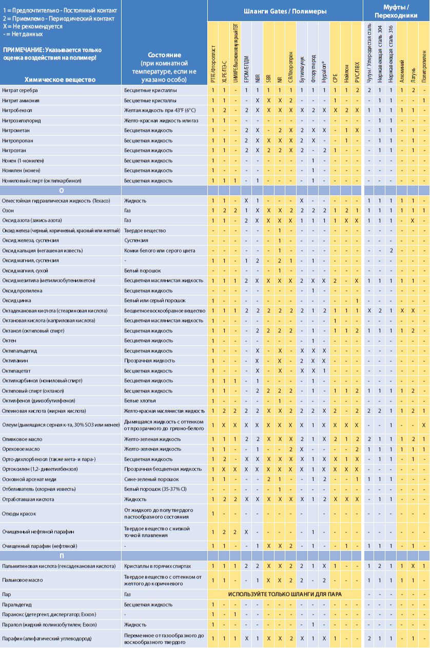 Химическая совместимость Gates