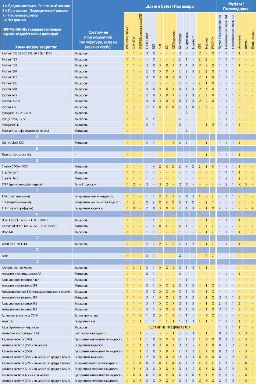 Химическая совместимость Gates