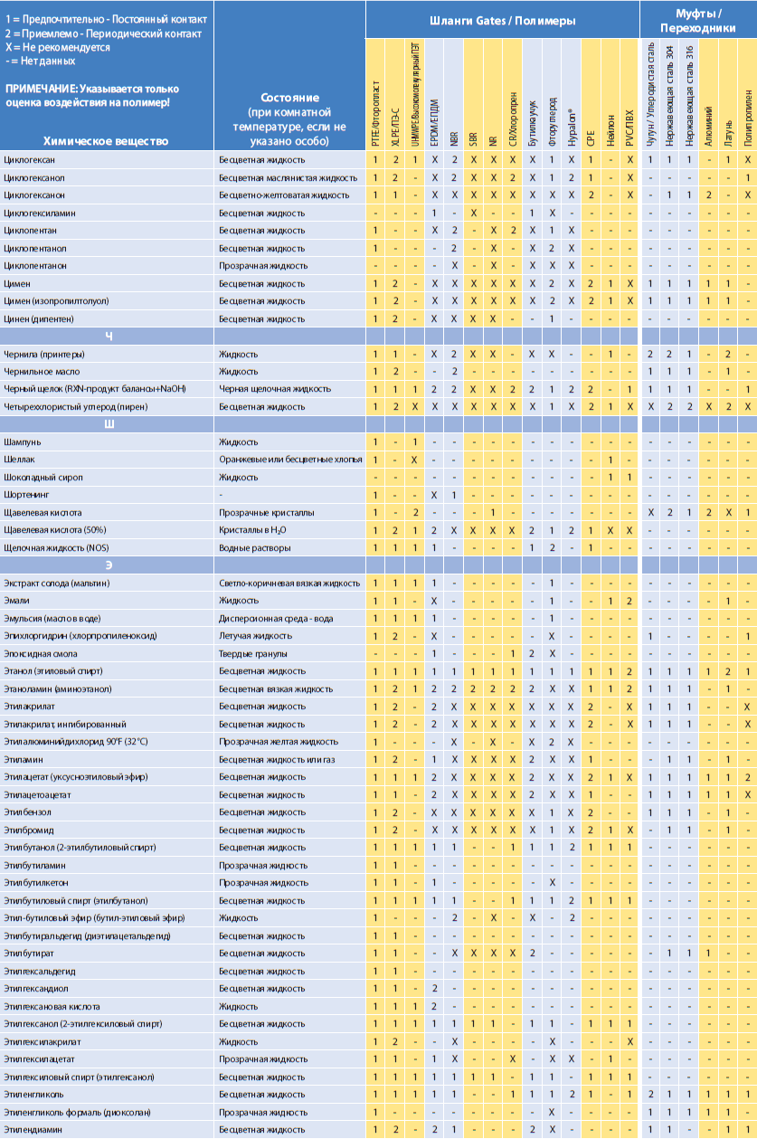 Химическая совместимость Gates