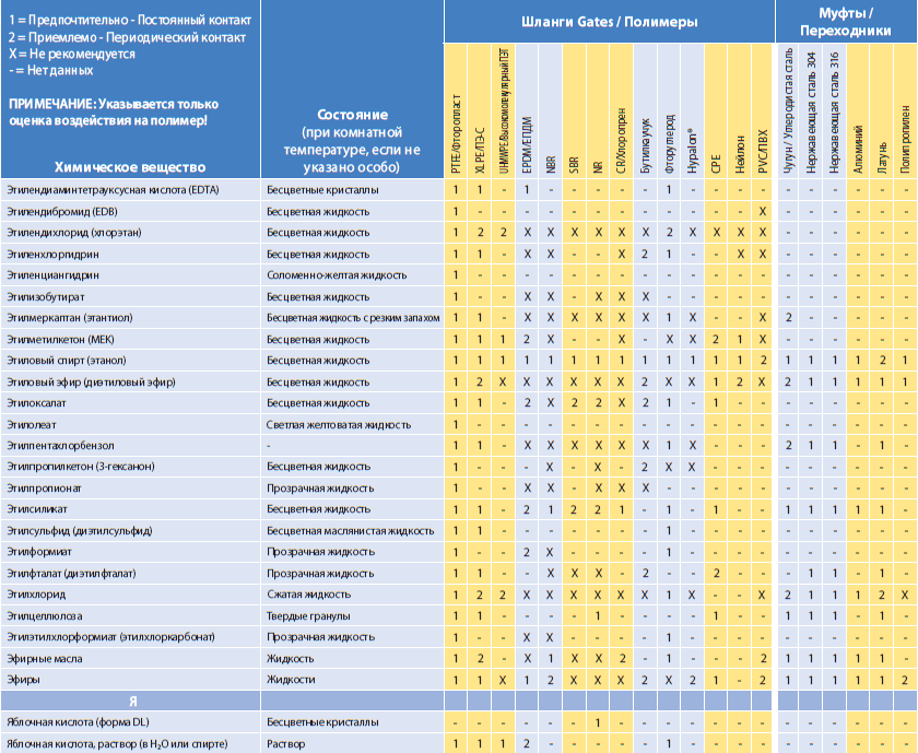 Химическая совместимость Gates